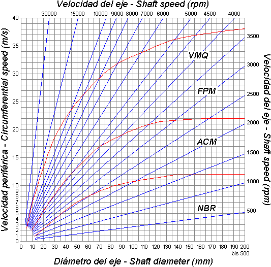 Retenes - Gráfico para la selección del tipo de compuesto en función de la velocidad y diámetro del eje
