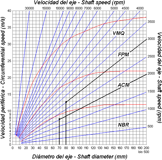 Retenes - Ejemplos evaluación selección del material en función de la velocidad y diámetro del eje